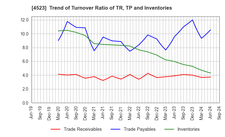 4523 Eisai Co.,Ltd.: Trend of Turnover Ratio of TR, TP and Inventories