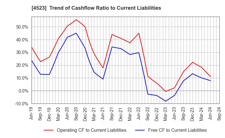 4523 Eisai Co.,Ltd.: Trend of Cashflow Ratio to Current Liabilities