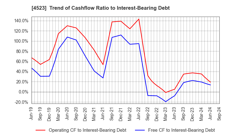 4523 Eisai Co.,Ltd.: Trend of Cashflow Ratio to Interest-Bearing Debt