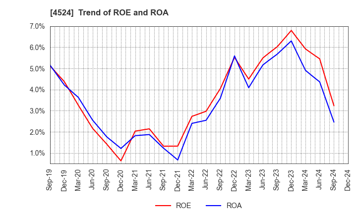 4524 MORISHITA JINTAN CO.,LTD.: Trend of ROE and ROA