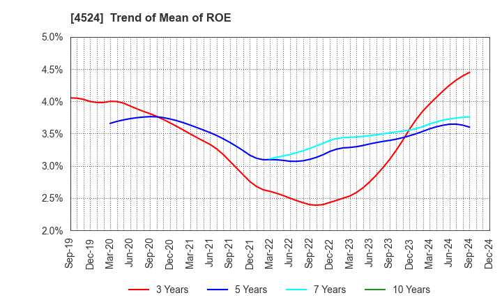 4524 MORISHITA JINTAN CO.,LTD.: Trend of Mean of ROE