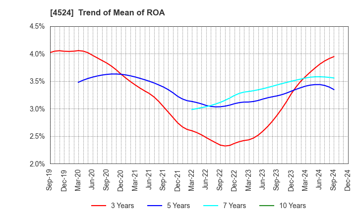 4524 MORISHITA JINTAN CO.,LTD.: Trend of Mean of ROA