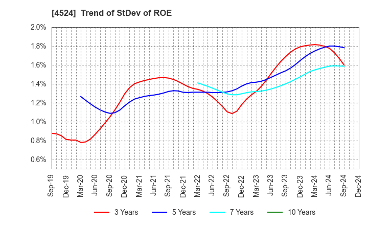 4524 MORISHITA JINTAN CO.,LTD.: Trend of StDev of ROE