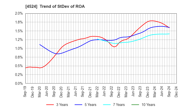 4524 MORISHITA JINTAN CO.,LTD.: Trend of StDev of ROA