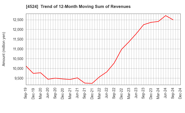 4524 MORISHITA JINTAN CO.,LTD.: Trend of 12-Month Moving Sum of Revenues