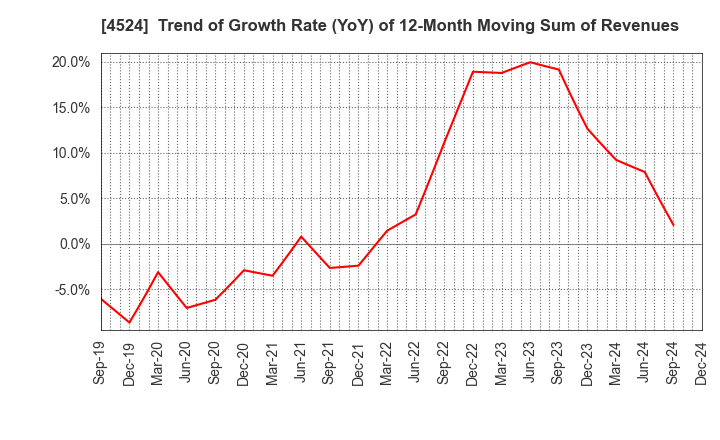 4524 MORISHITA JINTAN CO.,LTD.: Trend of Growth Rate (YoY) of 12-Month Moving Sum of Revenues