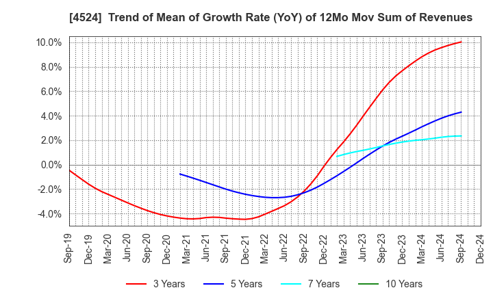 4524 MORISHITA JINTAN CO.,LTD.: Trend of Mean of Growth Rate (YoY) of 12Mo Mov Sum of Revenues