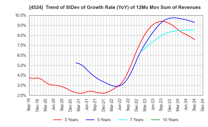 4524 MORISHITA JINTAN CO.,LTD.: Trend of StDev of Growth Rate (YoY) of 12Mo Mov Sum of Revenues