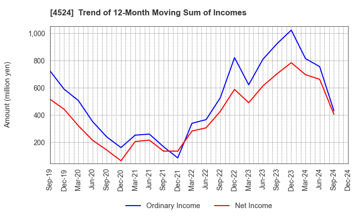 4524 MORISHITA JINTAN CO.,LTD.: Trend of 12-Month Moving Sum of Incomes