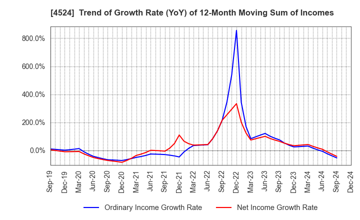 4524 MORISHITA JINTAN CO.,LTD.: Trend of Growth Rate (YoY) of 12-Month Moving Sum of Incomes