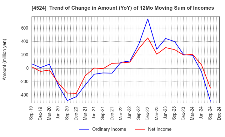 4524 MORISHITA JINTAN CO.,LTD.: Trend of Change in Amount (YoY) of 12Mo Moving Sum of Incomes