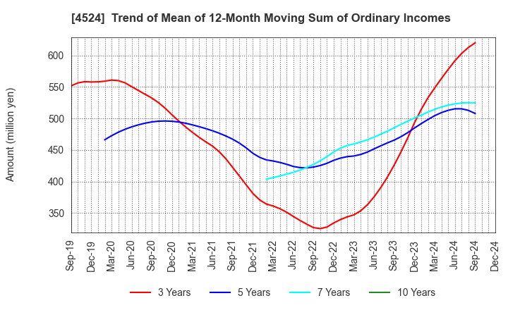 4524 MORISHITA JINTAN CO.,LTD.: Trend of Mean of 12-Month Moving Sum of Ordinary Incomes