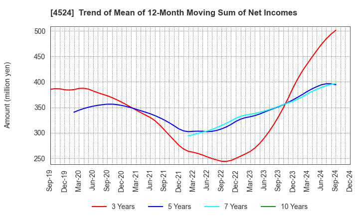 4524 MORISHITA JINTAN CO.,LTD.: Trend of Mean of 12-Month Moving Sum of Net Incomes