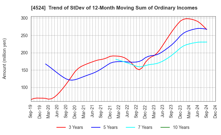 4524 MORISHITA JINTAN CO.,LTD.: Trend of StDev of 12-Month Moving Sum of Ordinary Incomes