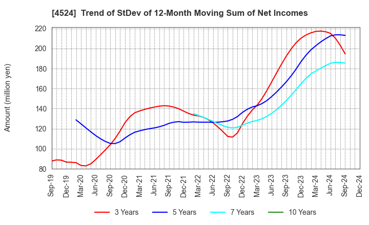 4524 MORISHITA JINTAN CO.,LTD.: Trend of StDev of 12-Month Moving Sum of Net Incomes