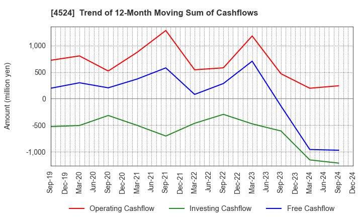 4524 MORISHITA JINTAN CO.,LTD.: Trend of 12-Month Moving Sum of Cashflows