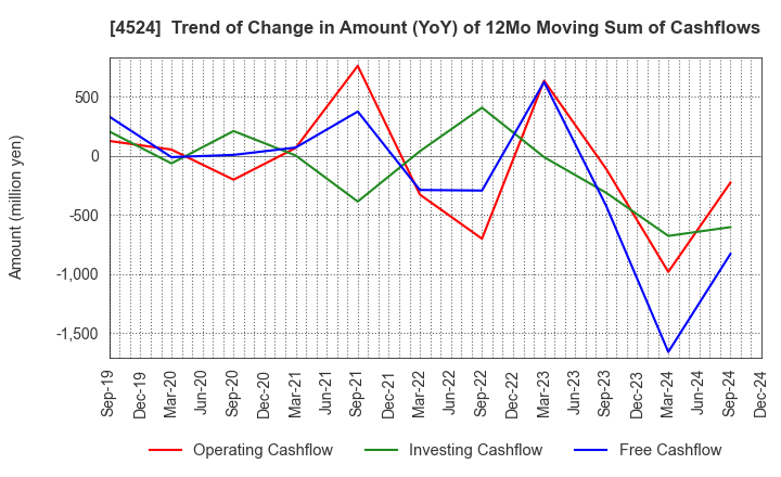 4524 MORISHITA JINTAN CO.,LTD.: Trend of Change in Amount (YoY) of 12Mo Moving Sum of Cashflows