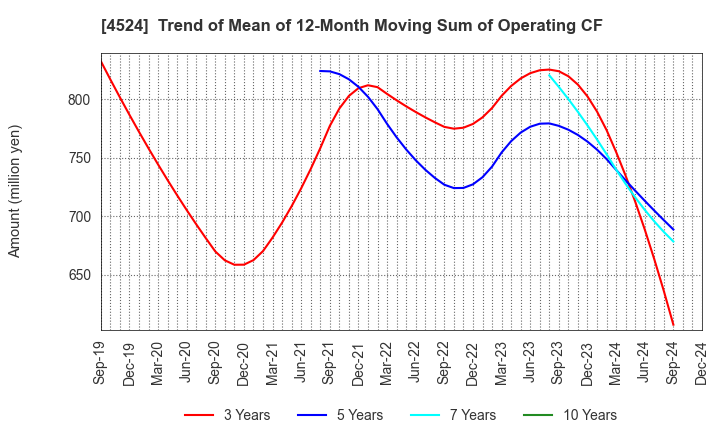 4524 MORISHITA JINTAN CO.,LTD.: Trend of Mean of 12-Month Moving Sum of Operating CF