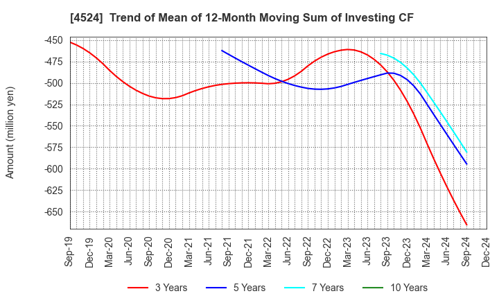 4524 MORISHITA JINTAN CO.,LTD.: Trend of Mean of 12-Month Moving Sum of Investing CF