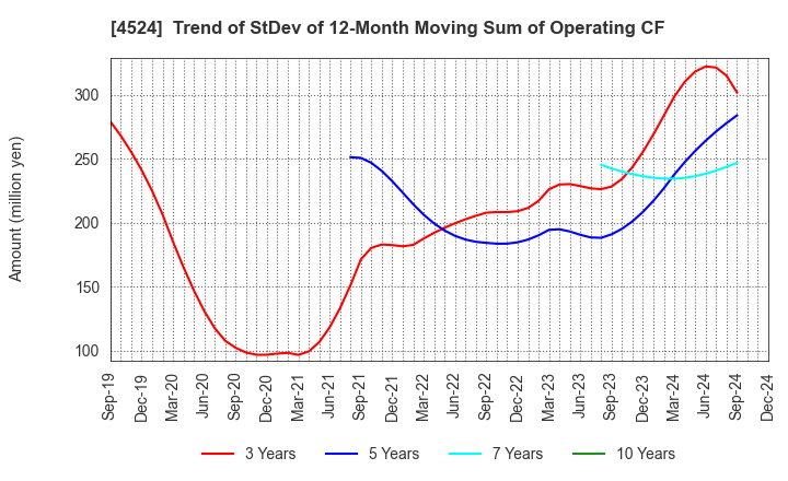 4524 MORISHITA JINTAN CO.,LTD.: Trend of StDev of 12-Month Moving Sum of Operating CF