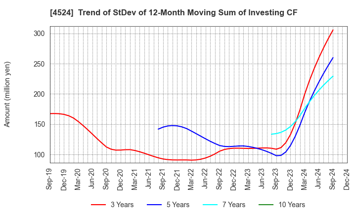 4524 MORISHITA JINTAN CO.,LTD.: Trend of StDev of 12-Month Moving Sum of Investing CF