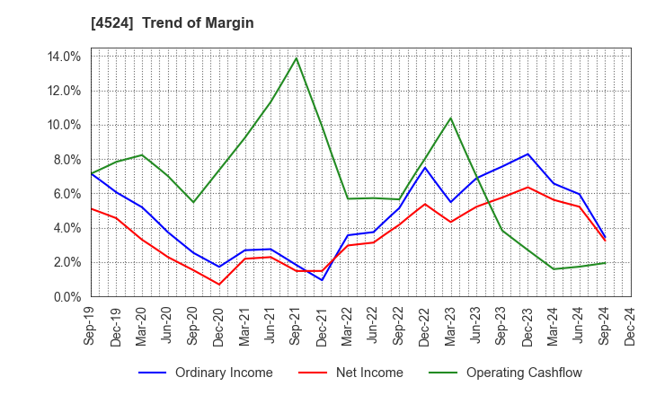 4524 MORISHITA JINTAN CO.,LTD.: Trend of Margin