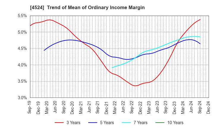 4524 MORISHITA JINTAN CO.,LTD.: Trend of Mean of Ordinary Income Margin