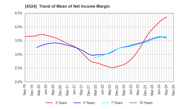 4524 MORISHITA JINTAN CO.,LTD.: Trend of Mean of Net Income Margin