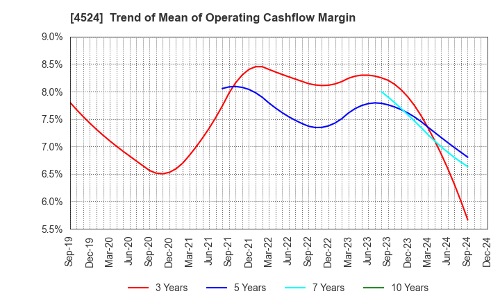 4524 MORISHITA JINTAN CO.,LTD.: Trend of Mean of Operating Cashflow Margin