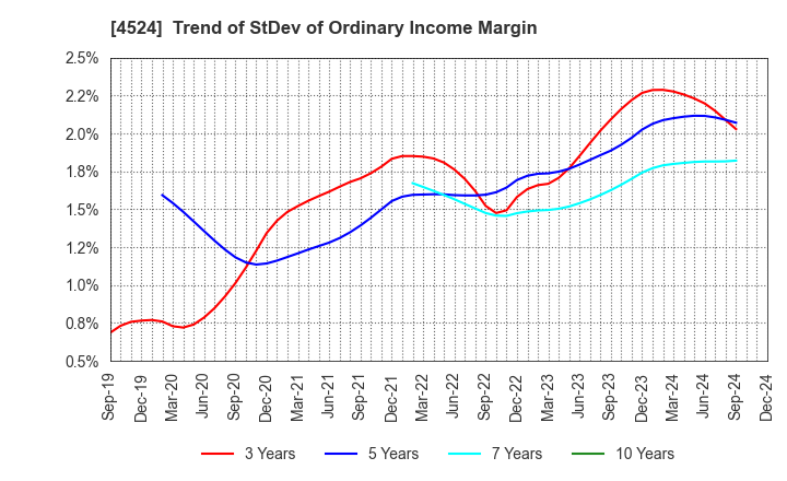 4524 MORISHITA JINTAN CO.,LTD.: Trend of StDev of Ordinary Income Margin