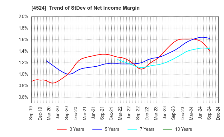 4524 MORISHITA JINTAN CO.,LTD.: Trend of StDev of Net Income Margin