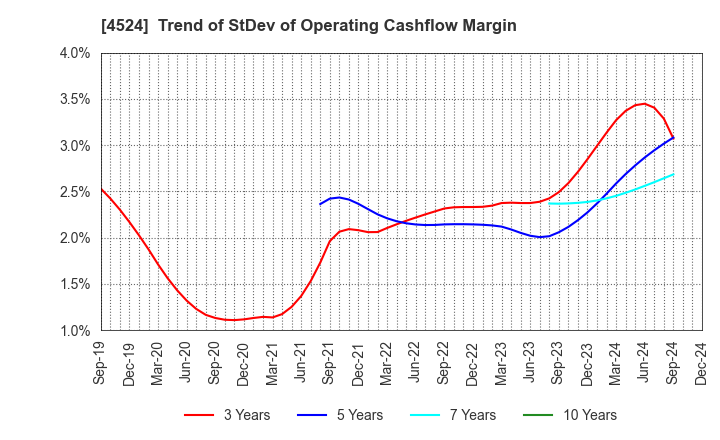 4524 MORISHITA JINTAN CO.,LTD.: Trend of StDev of Operating Cashflow Margin