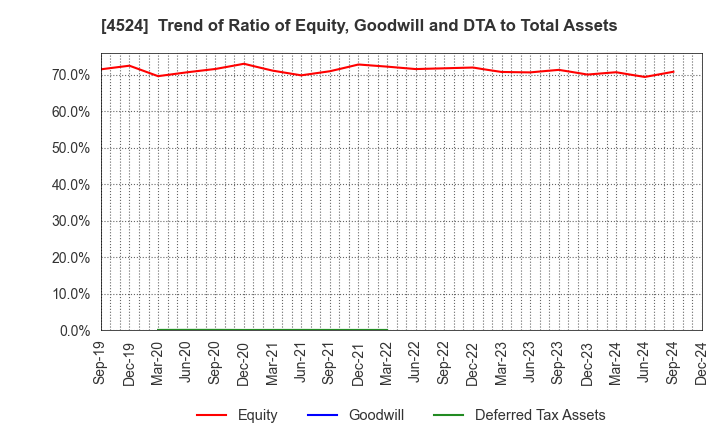 4524 MORISHITA JINTAN CO.,LTD.: Trend of Ratio of Equity, Goodwill and DTA to Total Assets