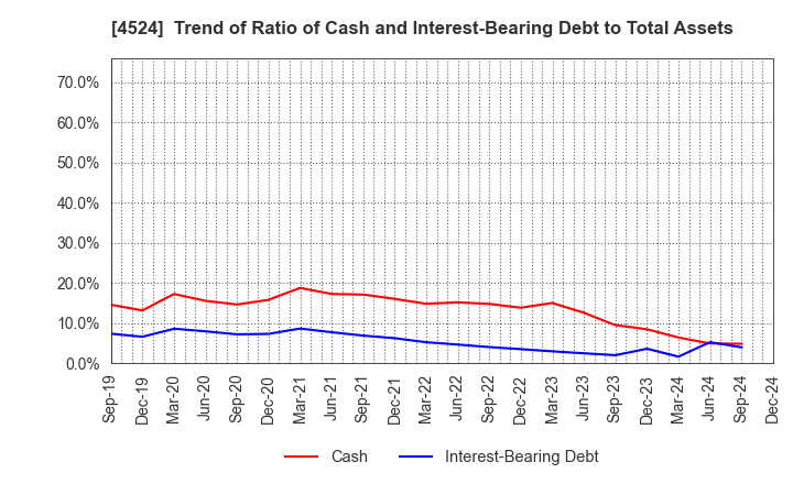 4524 MORISHITA JINTAN CO.,LTD.: Trend of Ratio of Cash and Interest-Bearing Debt to Total Assets