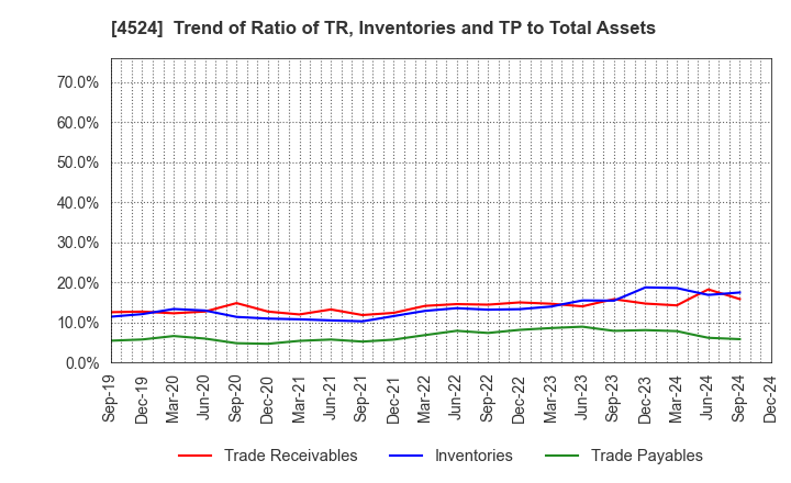 4524 MORISHITA JINTAN CO.,LTD.: Trend of Ratio of TR, Inventories and TP to Total Assets