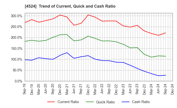 4524 MORISHITA JINTAN CO.,LTD.: Trend of Current, Quick and Cash Ratio