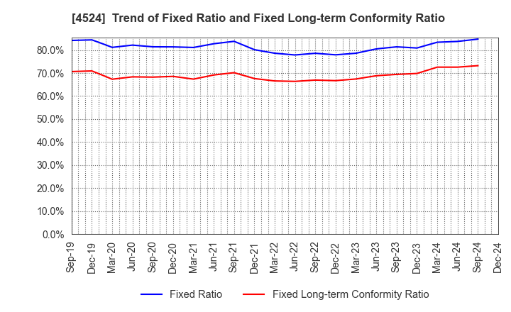 4524 MORISHITA JINTAN CO.,LTD.: Trend of Fixed Ratio and Fixed Long-term Conformity Ratio