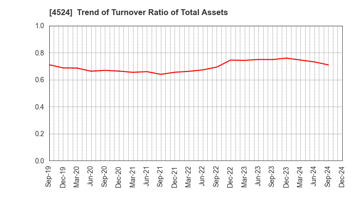 4524 MORISHITA JINTAN CO.,LTD.: Trend of Turnover Ratio of Total Assets