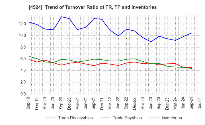 4524 MORISHITA JINTAN CO.,LTD.: Trend of Turnover Ratio of TR, TP and Inventories