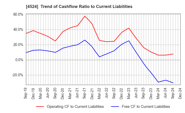 4524 MORISHITA JINTAN CO.,LTD.: Trend of Cashflow Ratio to Current Liabilities