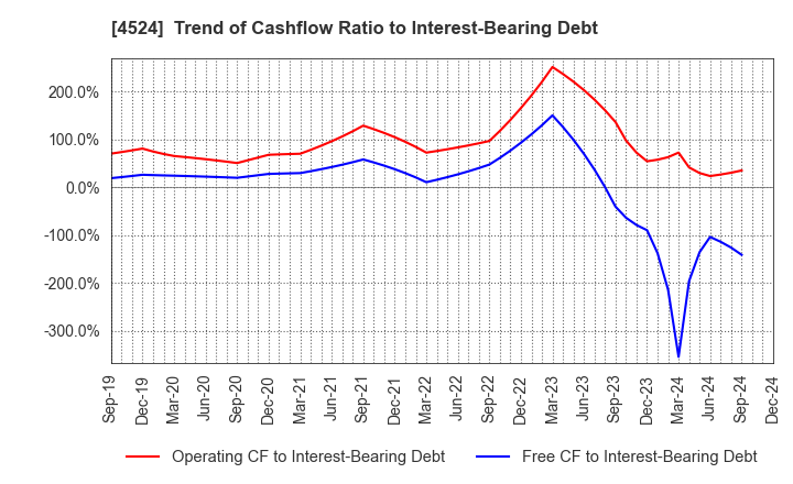 4524 MORISHITA JINTAN CO.,LTD.: Trend of Cashflow Ratio to Interest-Bearing Debt