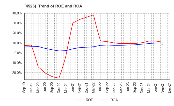 4526 RIKEN VITAMIN CO.,LTD.: Trend of ROE and ROA