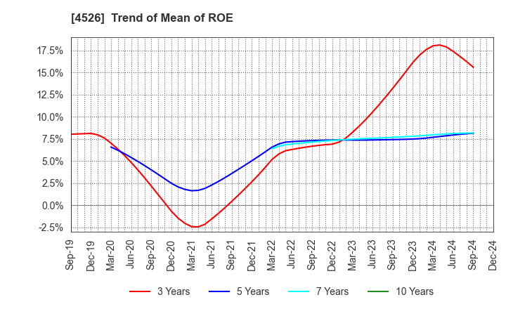 4526 RIKEN VITAMIN CO.,LTD.: Trend of Mean of ROE