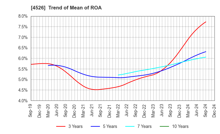 4526 RIKEN VITAMIN CO.,LTD.: Trend of Mean of ROA