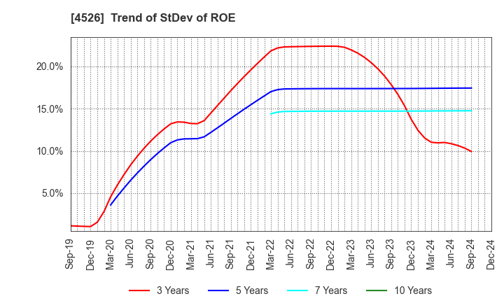 4526 RIKEN VITAMIN CO.,LTD.: Trend of StDev of ROE