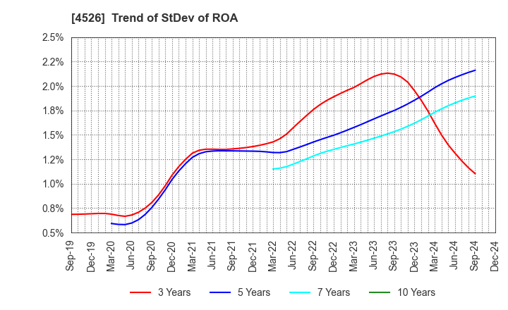 4526 RIKEN VITAMIN CO.,LTD.: Trend of StDev of ROA