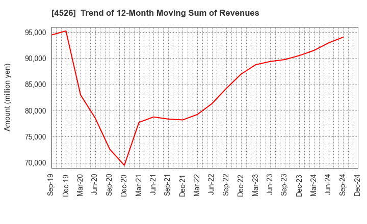 4526 RIKEN VITAMIN CO.,LTD.: Trend of 12-Month Moving Sum of Revenues