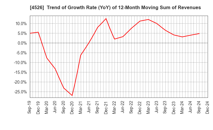 4526 RIKEN VITAMIN CO.,LTD.: Trend of Growth Rate (YoY) of 12-Month Moving Sum of Revenues