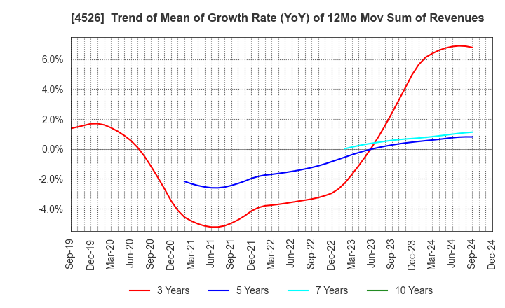 4526 RIKEN VITAMIN CO.,LTD.: Trend of Mean of Growth Rate (YoY) of 12Mo Mov Sum of Revenues