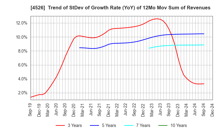 4526 RIKEN VITAMIN CO.,LTD.: Trend of StDev of Growth Rate (YoY) of 12Mo Mov Sum of Revenues